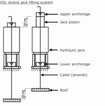 VSL strand jack lifting system