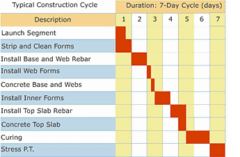 Incremental launching method - construction cycle