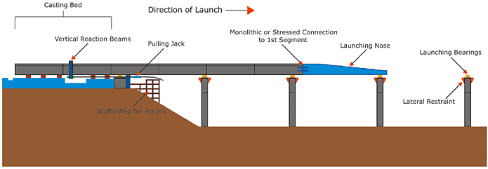 Incremental launching method - situational diagram