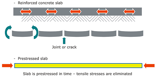 The principle of the prestressed joint free slabs on grade