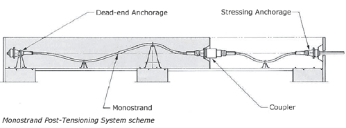 Schéme předpínacího systému Monostrand