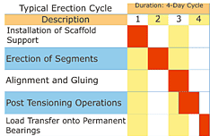 Span by span erection on falsework - typical erection cycle