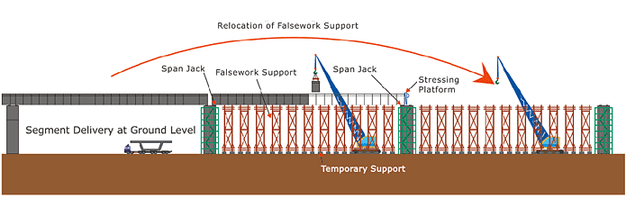 Span by span erection on falsework - diagram
