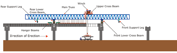 Span by span erection with launching gantry - diagram