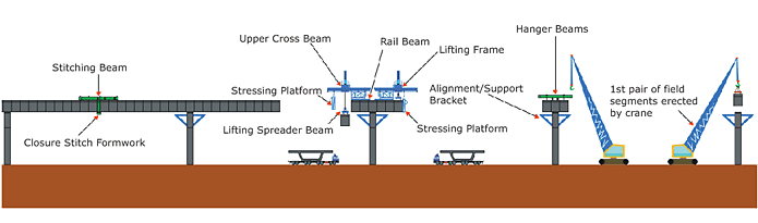 Balanced cantilever erection with lifting frames - diagram