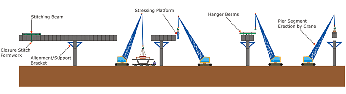 Balanced cantilever erection with cranes - diagram